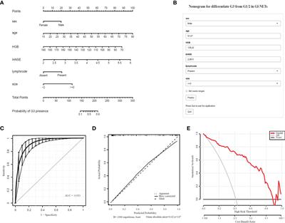 Nomogram for preoperative estimation of histologic grade in gastrointestinal neuroendocrine tumors